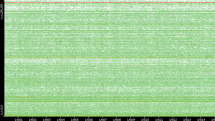 Dest. IP vs. Time