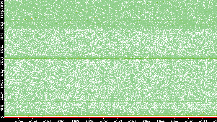 Src. Port vs. Time