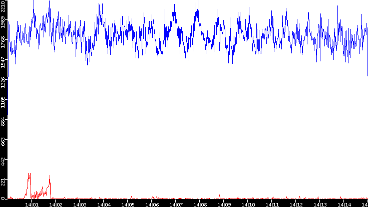 Nb. of Packets vs. Time