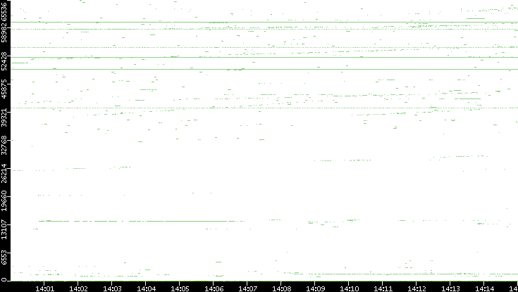Dest. Port vs. Time