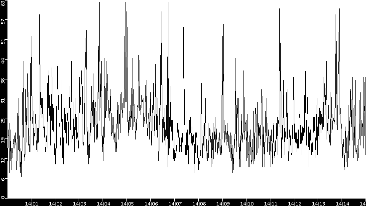 Throughput vs. Time