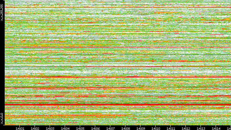 Dest. IP vs. Time