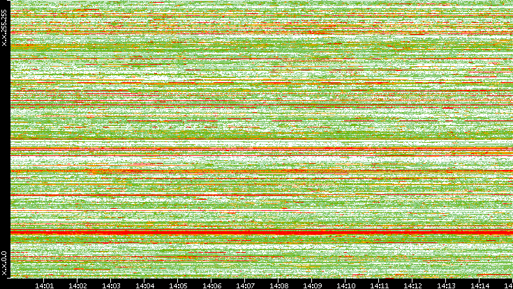 Src. IP vs. Time