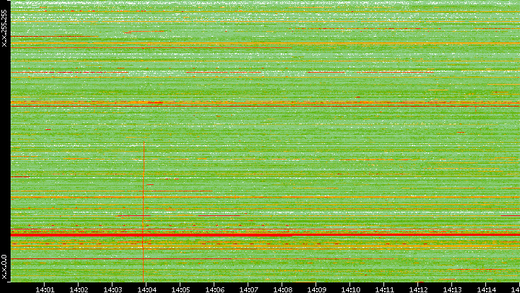Dest. IP vs. Time