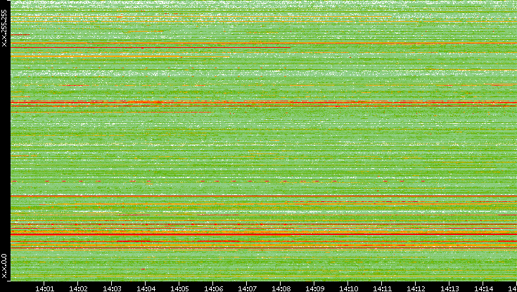 Src. IP vs. Time
