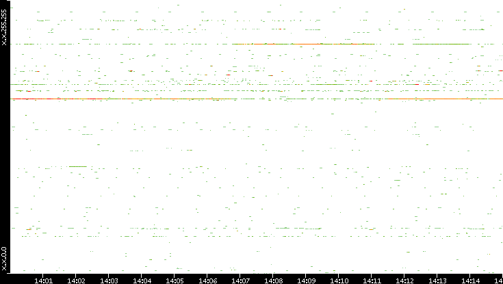 Dest. IP vs. Time