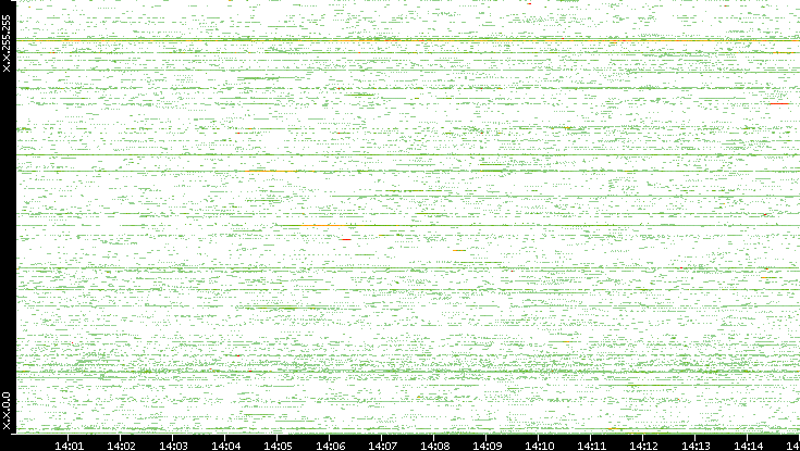 Src. IP vs. Time