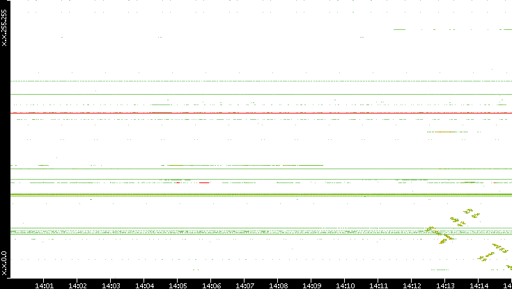 Dest. IP vs. Time