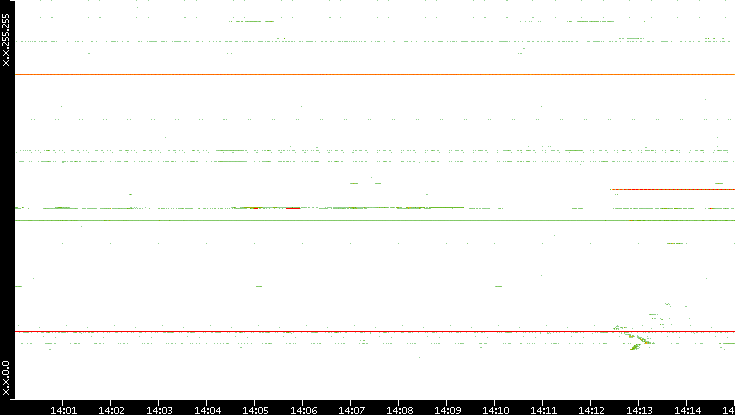 Src. IP vs. Time