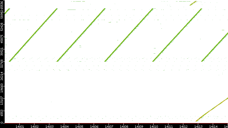 Src. Port vs. Time