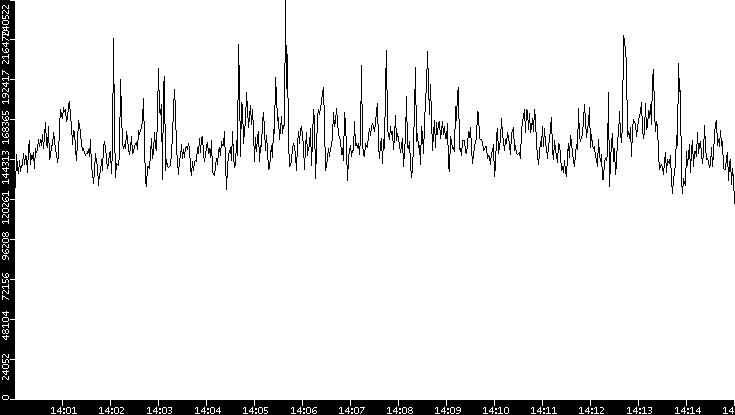 Throughput vs. Time