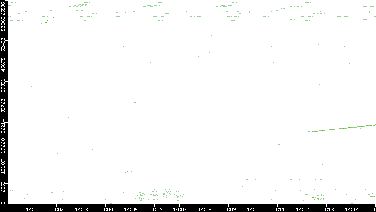 Src. Port vs. Time