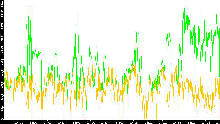 Entropy of Port vs. Time