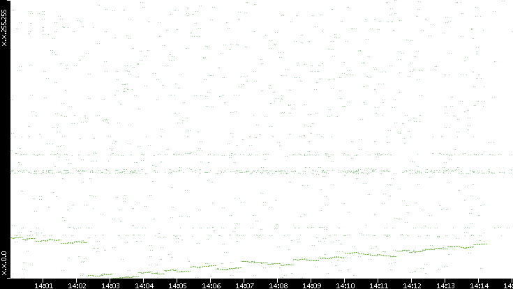 Dest. IP vs. Time