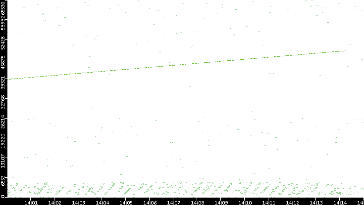 Src. Port vs. Time
