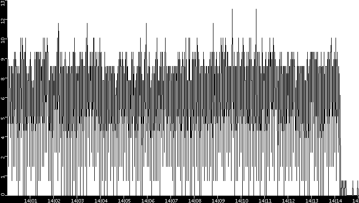 Throughput vs. Time