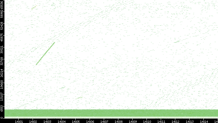 Src. Port vs. Time