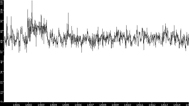 Throughput vs. Time