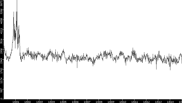 Throughput vs. Time