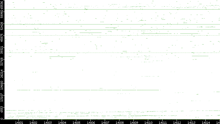 Dest. Port vs. Time