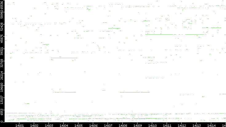 Src. Port vs. Time