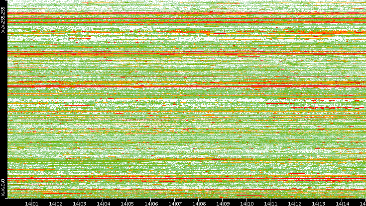Dest. IP vs. Time