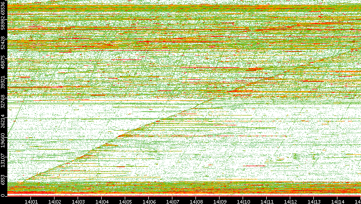 Dest. Port vs. Time