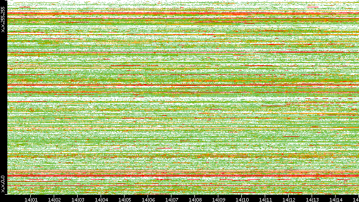 Src. IP vs. Time