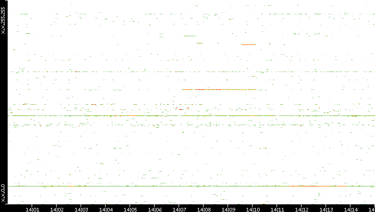 Dest. IP vs. Time