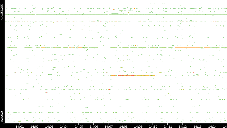 Src. IP vs. Time
