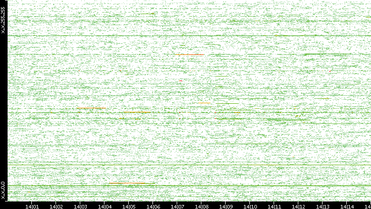 Dest. IP vs. Time