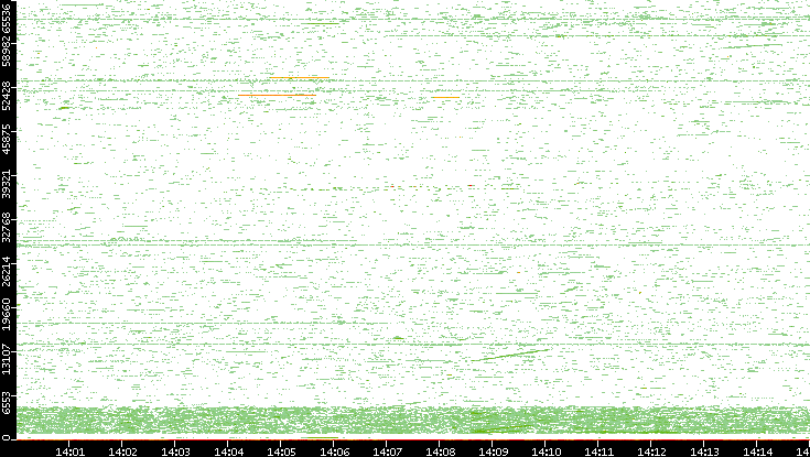 Dest. Port vs. Time