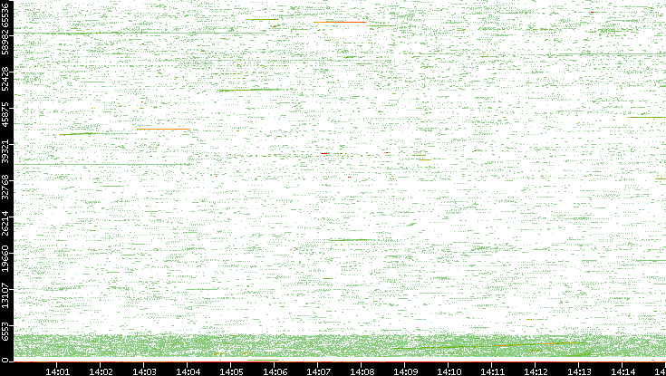Src. Port vs. Time
