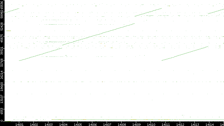 Dest. Port vs. Time