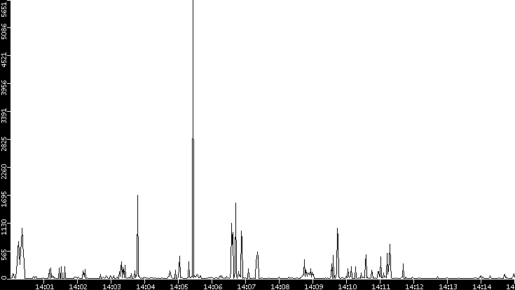 Throughput vs. Time