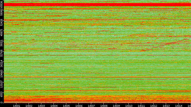 Dest. Port vs. Time
