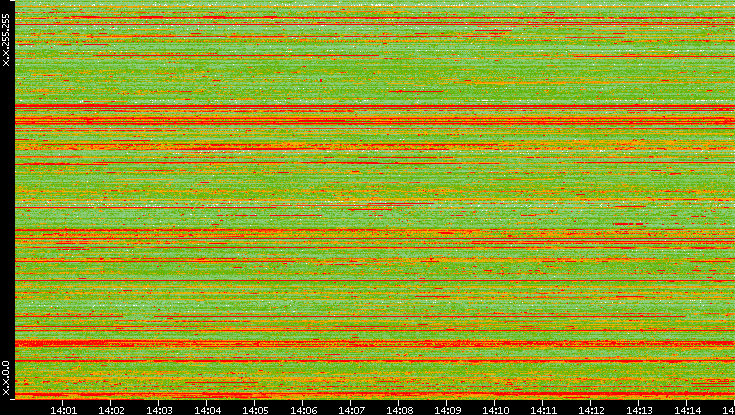Src. IP vs. Time