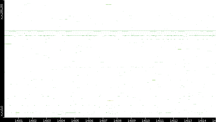 Src. IP vs. Time