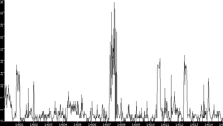 Throughput vs. Time