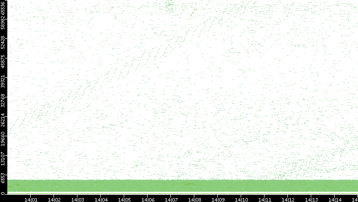 Src. Port vs. Time