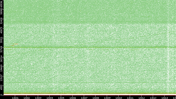 Dest. Port vs. Time