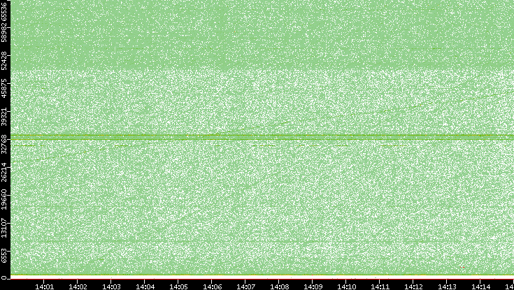 Src. Port vs. Time
