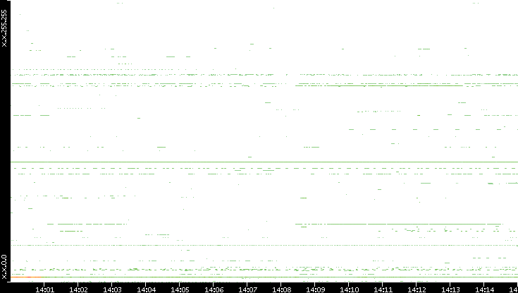 Dest. IP vs. Time