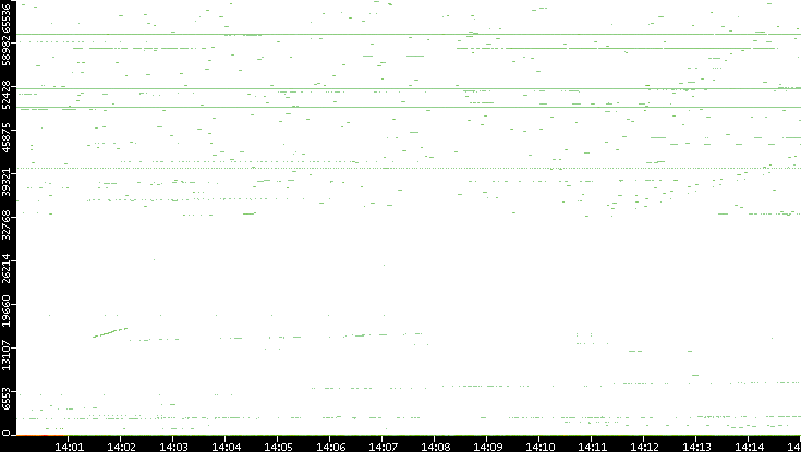 Dest. Port vs. Time