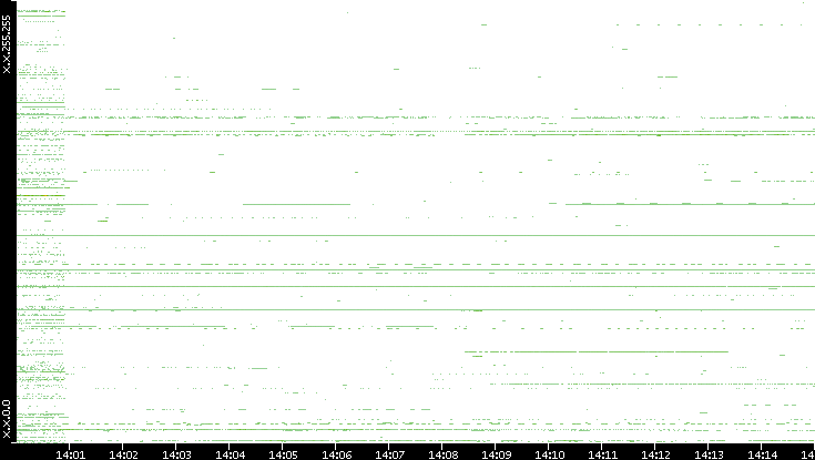 Src. IP vs. Time