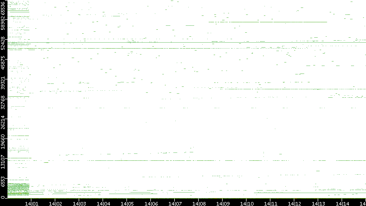 Src. Port vs. Time