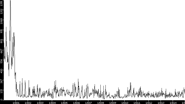 Throughput vs. Time