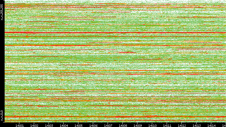 Dest. IP vs. Time