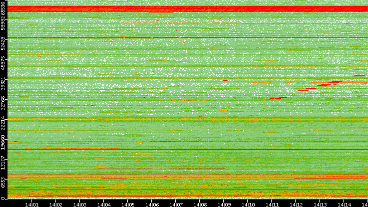 Dest. Port vs. Time
