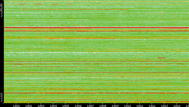 Src. IP vs. Time